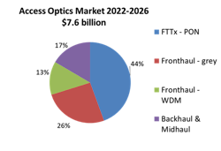 Lc Access Optics Market 2022 Lc Access Optics Market 2022
