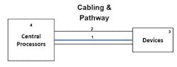 Modern data cabling systems still can be diagrammed simply. They comprise 1) the cabling, 2) the pathway, 3) devices, and 4) central processors. Modern data cabling systems still can be diagrammed simply. They comprise 1) the cabling, 2) the pathway, 3) devices, and 4) central processors.