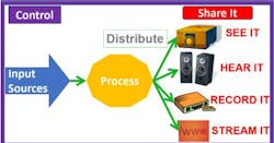 A simple diagram of an AV system is more complex than that of a data cabling system. The author colors the distribution elements of this system green because that’s where data cabling installers have an opportunity to make money. A simple diagram of an AV system is more complex than that of a data cabling system. The author colors the distribution elements of this system green because that’s where data cabling installers have an opportunity to make money.