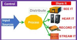 A simple diagram of an AV system is more complex than that of a data cabling system. The author colors the distribution elements of this system green because that’s where data cabling installers have an opportunity to make money. A simple diagram of an AV system is more complex than that of a data cabling system. The author colors the distribution elements of this system green because that’s where data cabling installers have an opportunity to make money.