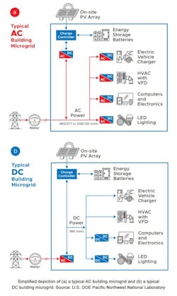 A Cvs Dc Grid A Cvs Dc Grid
