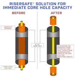 Riser Safe Core Hole Capacity Riser Safe Core Hole Capacity