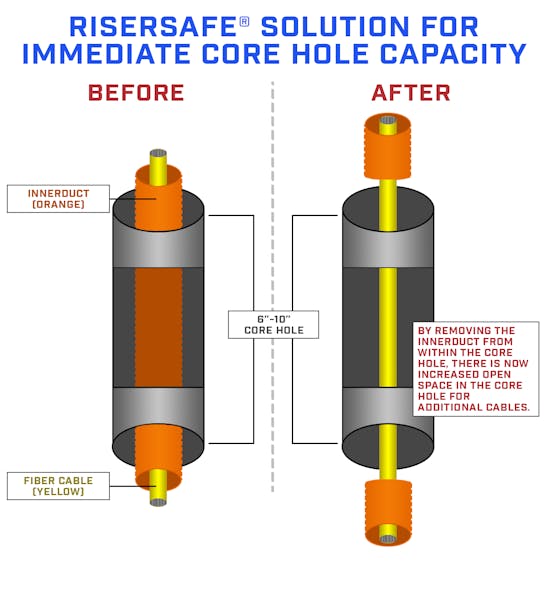 Riser Safe Core Hole Capacity