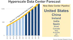 Synergy Hyperscale