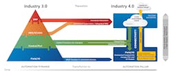 Emerging Industrial Ethernet technology enables the transition from the Industry 3.0 automation pyramid to an Industry 4.0 automation pillar, enabling transmission of data from the field/IO level to the cloud.