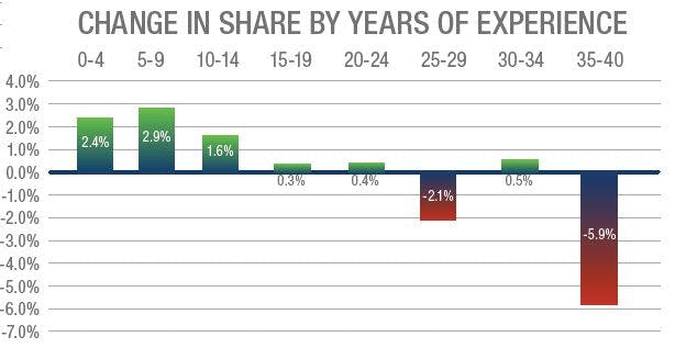 In our 2021 survey of ICT professionals, the share of respondents with 35 to 40 years of industry experience declined by 5.9%, suggesting the industry is losing many workers to retirement.