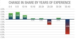 In our 2021 survey of ICT professionals, the share of respondents with 35 to 40 years of industry experience declined by 5.9%, suggesting the industry is losing many workers to retirement. In our 2021 survey of ICT professionals, the share of respondents with 35 to 40 years of industry experience declined by 5.9%, suggesting the industry is losing many workers to retirement.