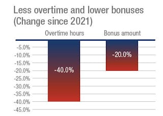 In addition to the retirement of long-tenured industry professionals, overtime for hourly workers and bonus payments to salaried workers steeply declined in 2021 compared to 2020.