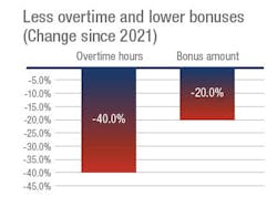 In addition to the retirement of long-tenured industry professionals, overtime for hourly workers and bonus payments to salaried workers steeply declined in 2021 compared to 2020. In addition to the retirement of long-tenured industry professionals, overtime for hourly workers and bonus payments to salaried workers steeply declined in 2021 compared to 2020.