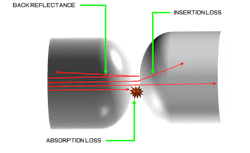 Contaminated endfaces can cause back reflection and insertion loss. Contaminated endfaces can cause back reflection and insertion loss.