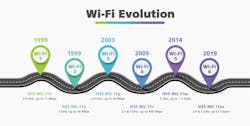 The WiFi Alliance has developed numerical designations for WiFi generations that correspond to IEEE 802.11 amendments defining device capabilities. The WiFi Alliance has developed numerical designations for WiFi generations that correspond to IEEE 802.11 amendments defining device capabilities.