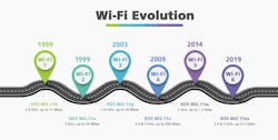 The WiFi Alliance has developed numerical designations for WiFi generations that correspond to IEEE 802.11 amendments defining device capabilities.