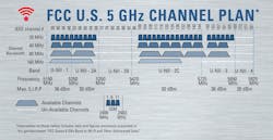 In the 5-GHz spectrum, only six 80-MHz channels and two 160-MHz channels are available using channel bonding In the 5-GHz spectrum, only six 80-MHz channels and two 160-MHz channels are available using channel bonding