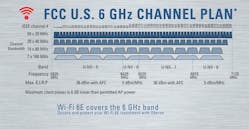 With the contiguous 6-GHz spectrum, smaller channels can be more easily bonded, enabling fourteen 8-MHz and seven 160-MHz channels.