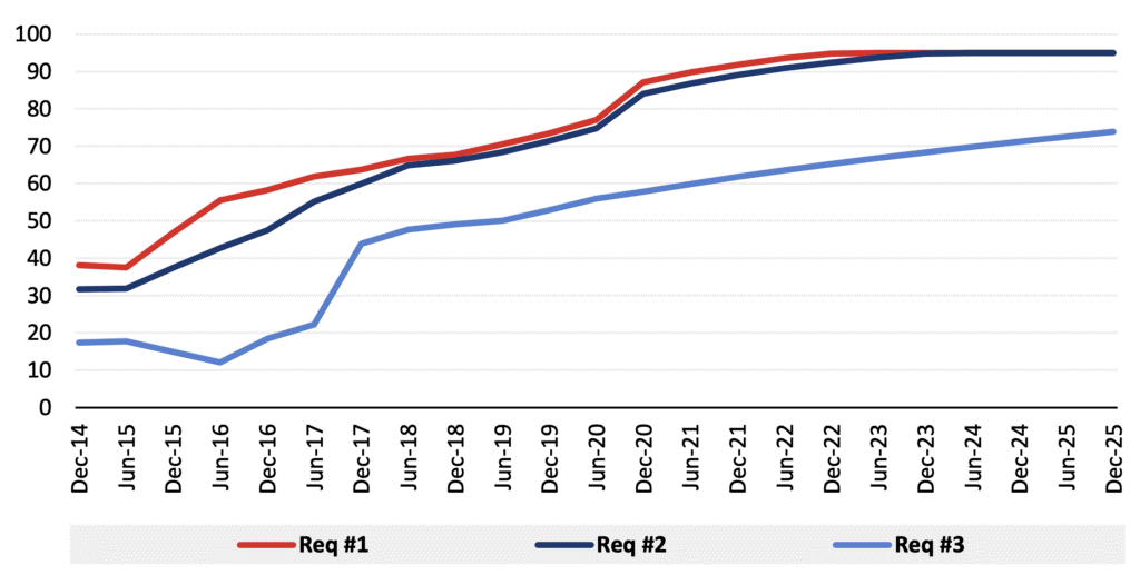 Percentage of households with at least two providers meeting various speed requirements | Requirement #1: At least two providers capable of offering service at 25/3+ | Requirement #2: At least one provider capable of offering service at 100/20+ and at least one additional provider capable of offering service at 25/3+ | Requirement #3: At least two providers capable of offering service at 100/20+