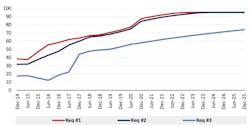Percentage of households with at least two providers meeting various speed requirements | Requirement #1: At least two providers capable of offering service at 25/3+ | Requirement #2: At least one provider capable of offering service at 100/20+ and at least one additional provider capable of offering service at 25/3+ | Requirement #3: At least two providers capable of offering service at 100/20+ Percentage of households with at least two providers meeting various speed requirements | Requirement #1: At least two providers capable of offering service at 25/3+ | Requirement #2: At least one provider capable of offering service at 100/20+ and at least one additional provider capable of offering service at 25/3+ | Requirement #3: At least two providers capable of offering service at 100/20+