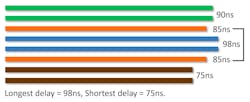 Too much difference between the pair with the least propagation delay and the pair with the most propagation delay can prevent proper data transmission. Too much difference between the pair with the least propagation delay and the pair with the most propagation delay can prevent proper data transmission.