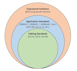 Cabling standards define the minimum performance requirements for structured cabling to support an application over 100m, while application standards look at the ability of specific applications to run on a link segment, regardless of the cabling components and the distance. BER testing is done using specific devices under specific conditions, which is geared more for engineered solutions. Cabling standards define the minimum performance requirements for structured cabling to support an application over 100m, while application standards look at the ability of specific applications to run on a link segment, regardless of the cabling components and the distance. BER testing is done using specific devices under specific conditions, which is geared more for engineered solutions.