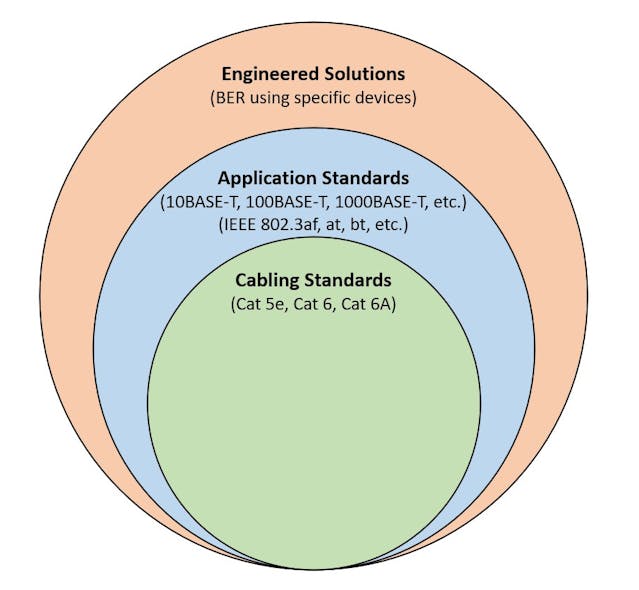 Cabling standards define the minimum performance requirements for structured cabling to support an application over 100m, while application standards look at the ability of specific applications to run on a link segment, regardless of the cabling components and the distance. BER testing is done using specific devices under specific conditions, which is geared more for engineered solutions.