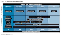 The proliferation of edge computing, projected here by 451 Research, is a driver of CORD conversions. The proliferation of edge computing, projected here by 451 Research, is a driver of CORD conversions.