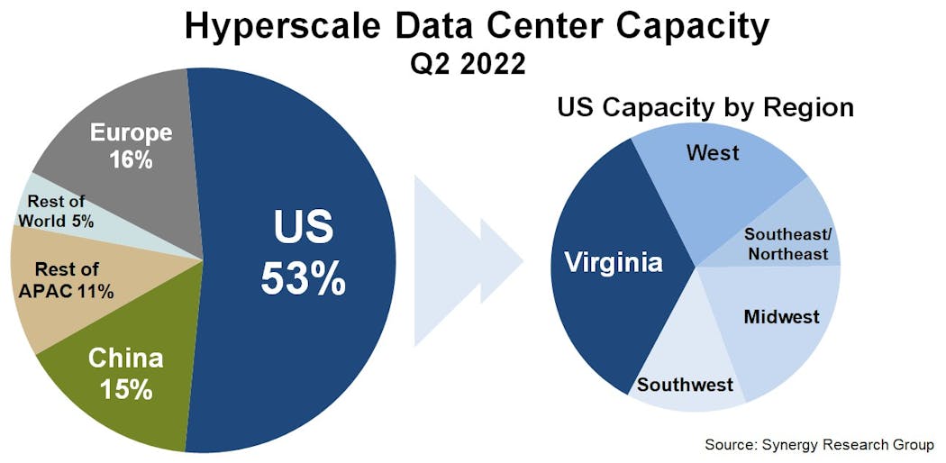 Hyperscale Capacity