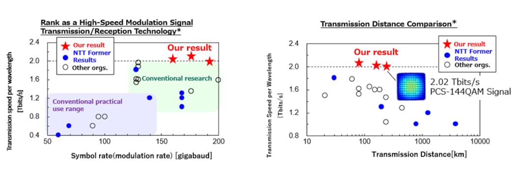 Fig 1: NTT&apos;s R=result compared with conventional technology