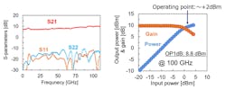 Fig. 2: Frequency characteristics and input/output power characteristics of amplifier IC modules Fig. 2: Frequency characteristics and input/output power characteristics of amplifier IC modules
