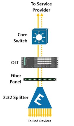 Type B PON protection, as defined by ITU-TG.984.1 GPON, provides fiber route diversity via dual feed optical splitters.