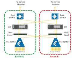 PON diversification can be achieved by interweaving ONT links from the dual 2:X splitters that connect to two geographically dispersed OLTs, thereby containing the impact of a Type B PON failover event to an interspersed mix of devices. PON diversification can be achieved by interweaving ONT links from the dual 2:X splitters that connect to two geographically dispersed OLTs, thereby containing the impact of a Type B PON failover event to an interspersed mix of devices.