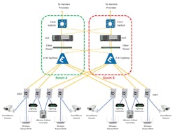 For highly mission critical devices, PON diversification can also be achieved at the device level by connecting a device to two different ONTs that are served by diverse splitters as shown for the mission critical controllers. For highly mission critical devices, PON diversification can also be achieved at the device level by connecting a device to two different ONTs that are served by diverse splitters as shown for the mission critical controllers.