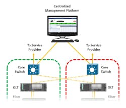 Optical LAN resiliency is further enhanced through the use of a centralized intelligence and management platform that facilitates configuration of OLTs and ONTs.