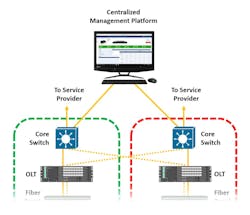Optical LAN resiliency is further enhanced through the use of a centralized intelligence and management platform that facilitates configuration of OLTs and ONTs. Optical LAN resiliency is further enhanced through the use of a centralized intelligence and management platform that facilitates configuration of OLTs and ONTs.