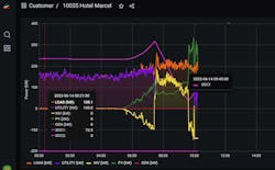 The dashboard created by Ageto shows the result of the outage. The orange line is the building load; the green line is the solar back-up which kicked in around sunrise; the yellow line is the inverter usage showing that negative means that the batteries are discharging to supply energy to the building during the grid outage and the purple is grid power which shows &ldquo;0.&rdquo;