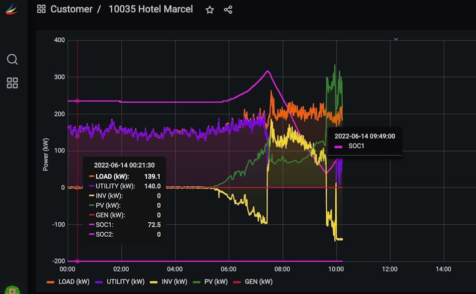 The dashboard created by Ageto shows the result of the outage. The orange line is the building load; the green line is the solar back-up which kicked in around sunrise; the yellow line is the inverter usage showing that negative means that the batteries are discharging to supply energy to the building during the grid outage and the purple is grid power which shows &ldquo;0.&rdquo;