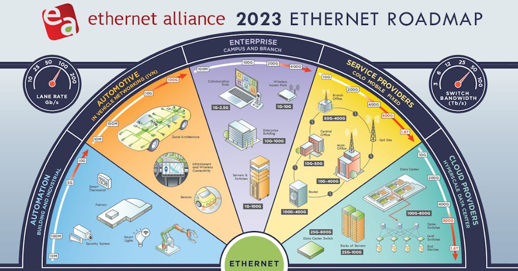 Ethernet Roadmap 2023 Overview