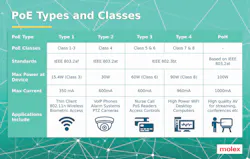 PoE Types, Classes and RP Categories Explained | Cabling Installation ...