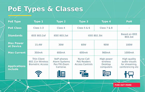 Fundamentals of PoE | Cabling Installation & Maintenance