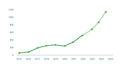 BSRIA’s latest 2023 study reported 109% 3-year growth for optical LANs worldwide.