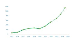BSRIA’s latest 2023 study reported 109% 3-year growth for optical LANs worldwide. BSRIA’s latest 2023 study reported 109% 3-year growth for optical LANs worldwide.