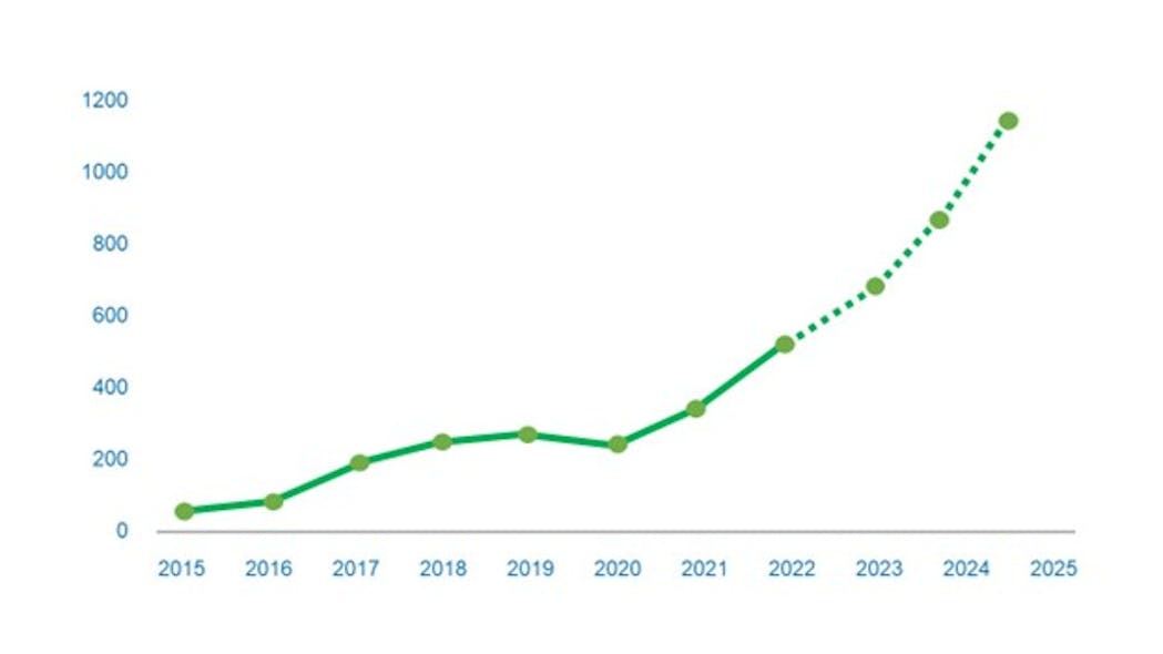 BSRIA&rsquo;s latest 2023 study reported 109% 3-year growth for optical LANs worldwide.