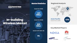663413cef4d4eb000880b2bd Inbuilding Wireless Market 663413cef4d4eb000880b2bd Inbuilding Wireless Market