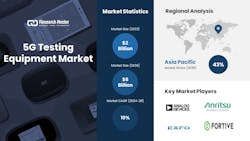 6639151c5dacf000093a54ae 5g Testing Equipment Market 1 6639151c5dacf000093a54ae 5g Testing Equipment Market 1