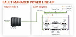 Michael Starego, PE, LEED AP, principal electrical engineer with Southland Industries, delivered this graphic as part of his presentation that detailed the practical implementation of fault managed power in a data center. Michael Starego, PE, LEED AP, principal electrical engineer with Southland Industries, delivered this graphic as part of his presentation that detailed the practical implementation of fault managed power in a data center.