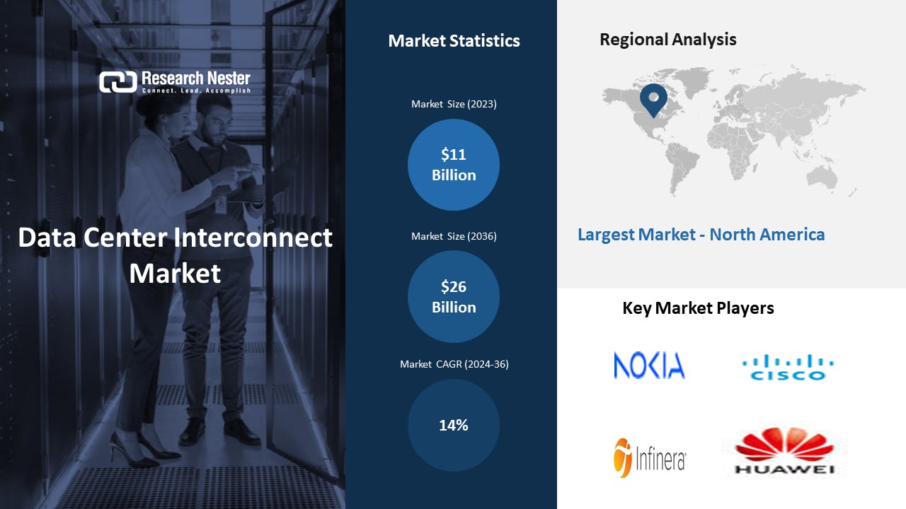 6684a40dc11de57eeec70390 Data Center Interconnect Market