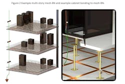 Example Multi-Story Mesh-BN and Example Cabinet Bonding to Mesh-BN Example Multi-Story Mesh-BN and Example Cabinet Bonding to Mesh-BN