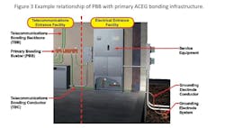 Example Relationship of PBB With Primary ACEG Bonding Infrastructure Example Relationship of PBB With Primary ACEG Bonding Infrastructure