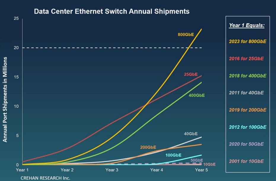 Crehan Research Data Center Ethernet Annual Shipments Forecast