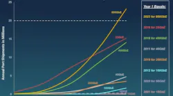 Crehan Research Data Center Ethernet Annual Shipments Forecast
