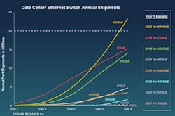 Crehan Research Data Center Ethernet Annual Shipments Forecast Crehan Research Data Center Ethernet Annual Shipments Forecast