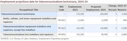 Employment projections data for telecommunications technicians, 2023-2033 Employment projections data for telecommunications technicians, 2023-2033